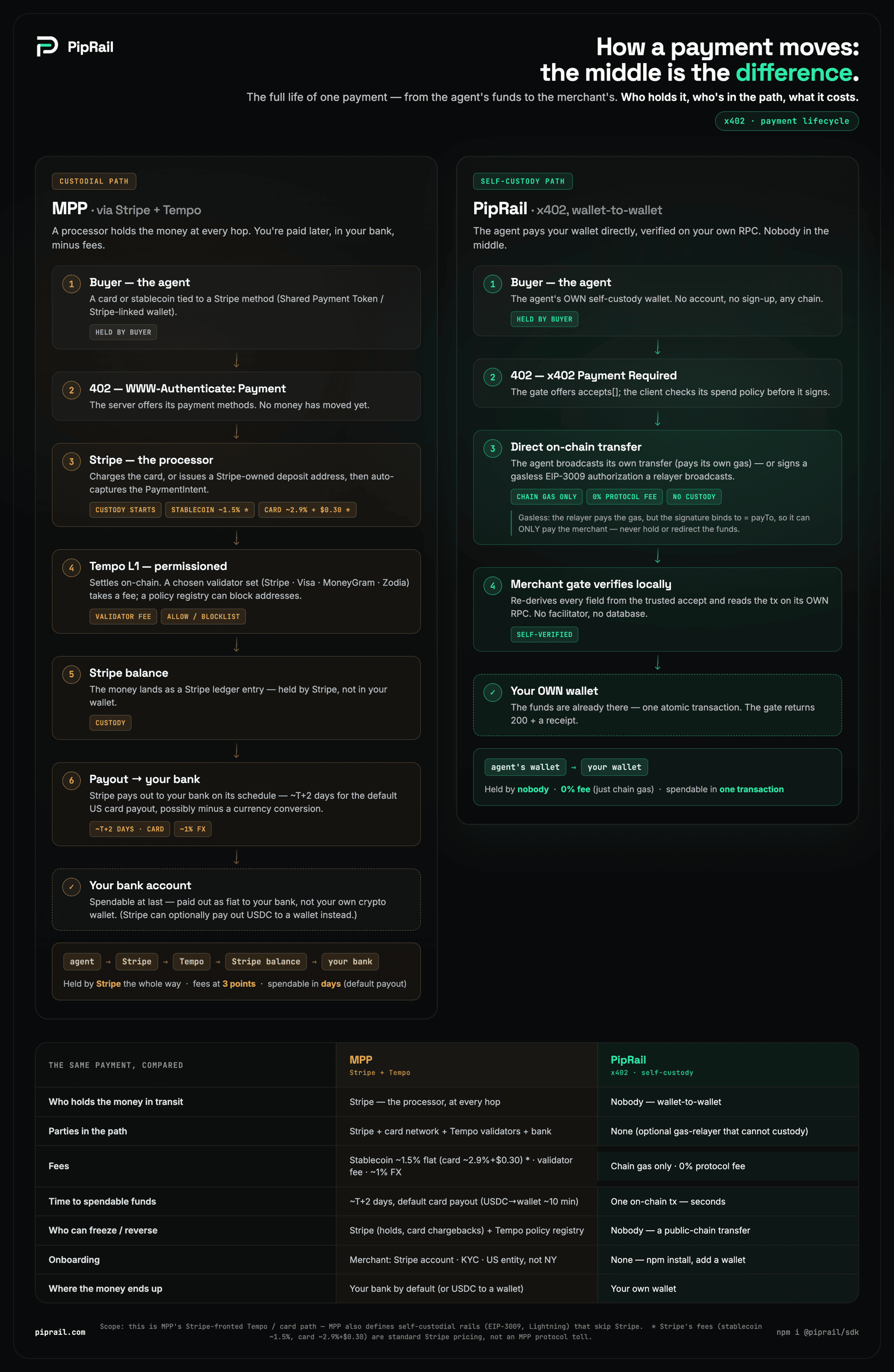 How a payment moves, side by side. Left, the MPP path on Stripe + Tempo: the agent's money is held in transit through a processor and a permissioned chain across roughly five hops, takes about T+2 days to become spendable in your bank, and can be frozen or reversed. Right, x402's wallet-to-wallet rail: the agent pays the merchant's wallet directly in a single on-chain transaction, the merchant verifies it locally, funds are spendable in seconds, no custodian holds them, and the protocol fee is 0%.